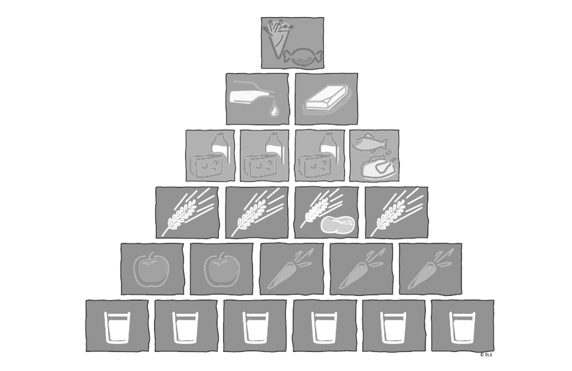 Lebensmittelpyramide mit Getränken, Obst, Gemüse, Getreide, Milchprodukten, Fisch/Fleisch, Fetten und Süßem.